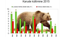 Kolme nädalaga on juba kütitud 21 karu 51st