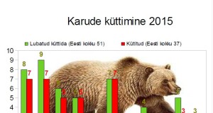Kütitud on 37 karu