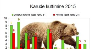 Kütitud on 28 karu 51st