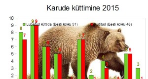 Kütitud on 46 karu 51st