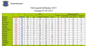 Metssigade küttimine 01.09 seisuga