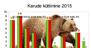 Karujahihooajal kütiti 49 karu