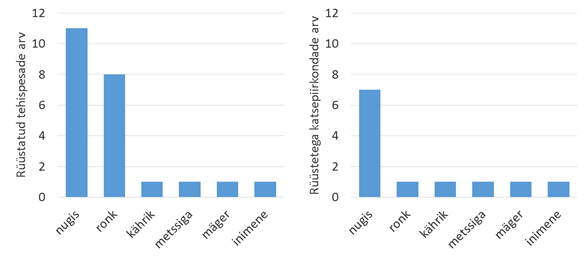 Rüüstatud tehispesade arv ja rüüstetega katsepiirkondade arv rüüste põhjustanud liikide kaupa.