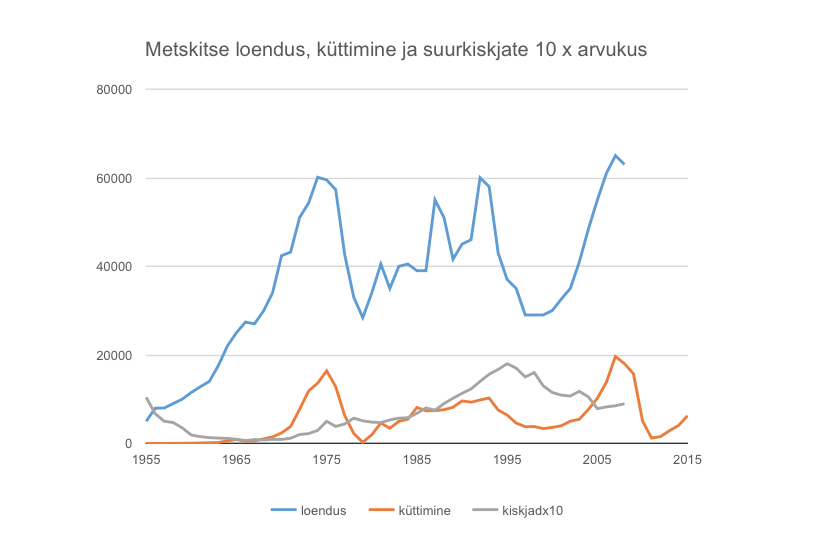 Metskitse loendus, küttimine ja suurkiskjate 10 x arvukus. Graafik: Looduskalender