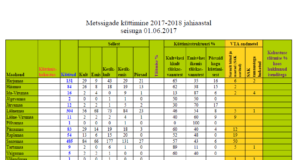 Sel aastal on kütitud üle 1000 metssea