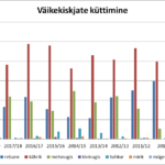 väikekiskjate küttimine