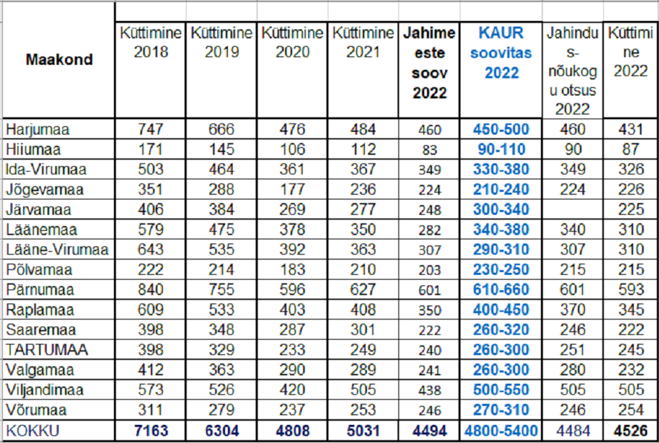 Tabel. 2018.-2022. aasta küttimine Eestis maakonniti