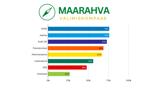 Maarahva valimiskompassi tulemused